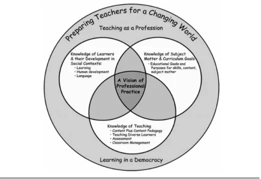 Figure 2.  A Framework for Understanding Teaching and Learning.  Reprinted from  Constructing 21st century Teacher Education by Darling-Hammond (2006)
