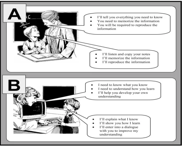 Figure 4.  Traditional Learning vs. Constructivist Learning.  Reprinted from 
