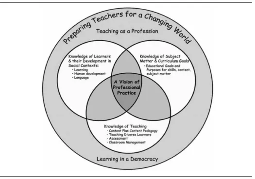 Figure 5.  A Framework for Understanding Teaching and Learning.  Reprinted from  Constructing 21st Century Teacher Education (Darling-Hammond, 2006)