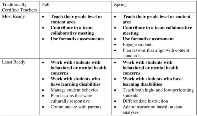 Figure 8.  Comparison of Traditionally Certified Teachers' Fall and Spring Ratings of  Highest and Lowest Perception of Readiness to Perform Teacher Tasks