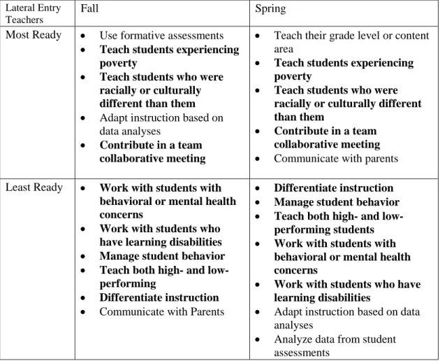 Figure 9 depicts the comparison between lateral entry teachers’ highest and  lowest reported ratings of perceptions of readiness in the fall and in the spring