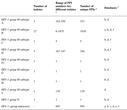 Table 2. Distribution of the numbers of PPIs between different HIV-1 groups and subtypes