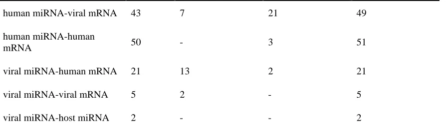 Table 4. An overview of HIV-related transcriptomic experiments. The numbers of corresponding experiments calculated as numbers of GEO and ArrayExpress identifiers are given in brackets