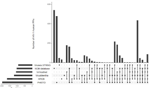 Figure 1. Intersections of HIV-1-human PPIs between six databases. Y-axis represents the numbers of HIV-1-human PPIs, which are either unique for a particular database or 