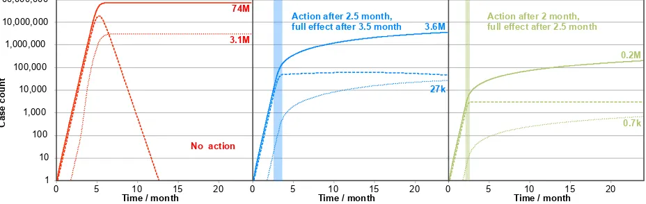 Figure 4. Three scenarios for the initial 24 months of a SARS-CoV19 pandemic (population: 80M; R0 = 3.3; incubation time: 4 days; infection duration: 10 days; untreated mortality CFR0 = 4%; treated mortality CFRt = 0.35%; hospitalization H = 5 %; intensive