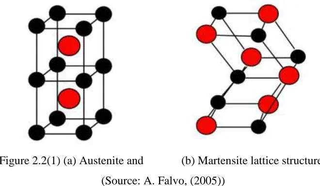 Figure 2.2(1) (a) Austenite and             (b) Martensite lattice structures 