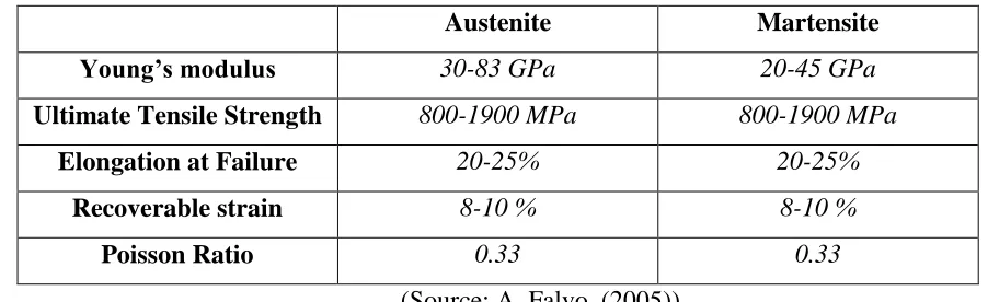 Table 2.3: Summary of NiTinol mechanical properties 