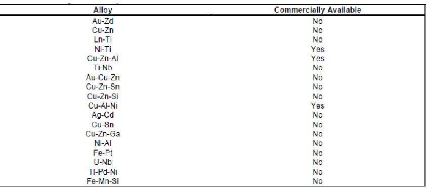 Table 2.4: Shape Memory Alloy materials. 
