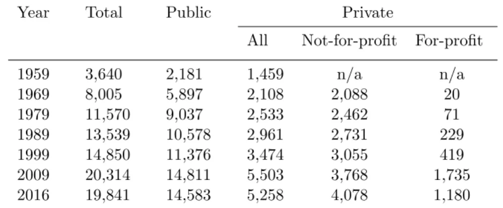 Table 1: Enrollment in postsecondary degree-granting institutions (in thousands)