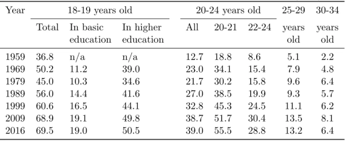 Table 2: Enrollment in postsecondary education by age group (in %)