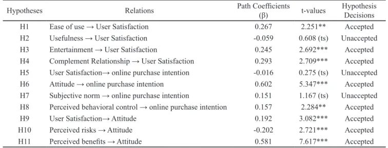 Table 4. Path Coefficient value, t-value, and significance of hypotheses