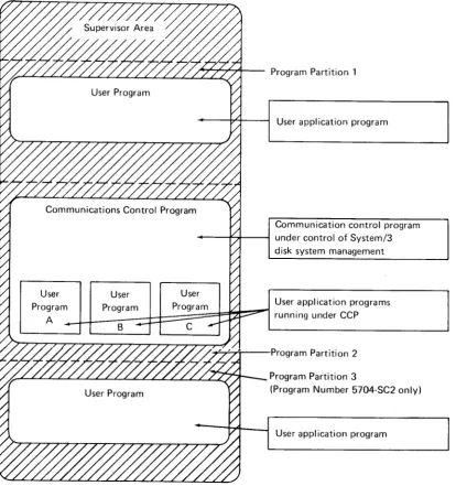 Figure 1. Relationships between System/3 Disk System Management, the Communications Control Program, and User Application programs