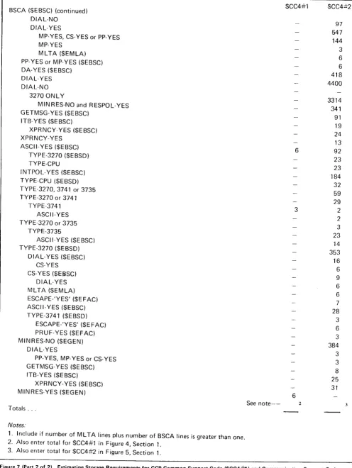 Figure 7 (Part 2 of 21. Estimating Storage Requirements for CCp Common Support Code {$CC4#l } and Communication Support eode($CC4#2) - 5704-SC1 only