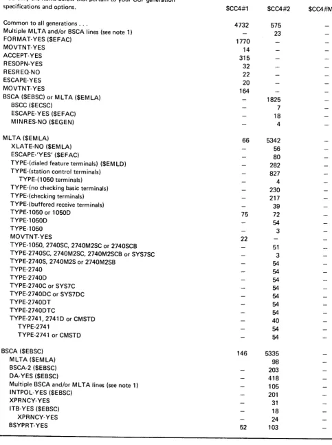 Figure 8 (Part 1 of 31. Estimating Storage Reqtrirements for CCp Common Support Code ($CC4# l, Communication Support Code($CC4#2), and BSCC Support Code (gcc4*hrl - 5704-SC2 ontyconf iguration Limitations, storage Estimates and performance considerations 