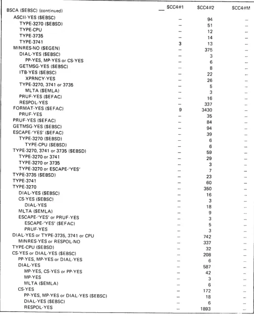 Figure 8 (Part 2 of 3)' Estimating Storage Requirements for CCP Common Support CodE {$CC4#1 ), Communication Support codeISCC4#2]., and BSCC Support Code ($CCa#M) - S704.SC2 onty
