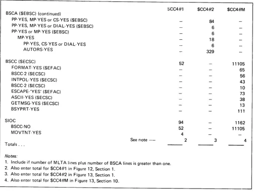 Figure 8 (Part 3 of 3). Estimating Storage Requirements for CCp Common Support Code ($CC4#1 ), Communication Support Code($CC4#2), and BSCC Support Code ($CC4#M) _ 5704-SC2 onty