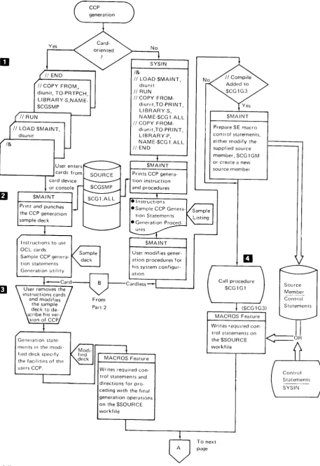 Figure 3 (Part 1 of 3). CCp Generation procedure (Card and Cardlessl