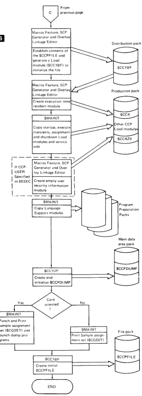 Figure 3 (Part 3 of 31. CCP Generation Procedure (Card and Cardlessl