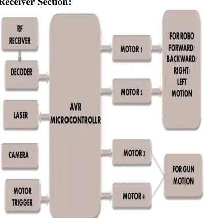 Fig 1:  Block diagram of the transmitter side (control room).  
