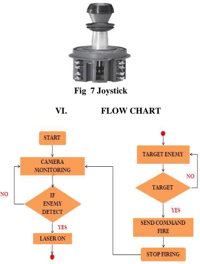 Fig 8: Simulated results of RF module. This is the simulated result for the radio frequency module, which shows the wireless transmission of the data
