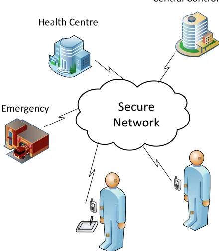 Figure 1 : Personal Health Care Network 