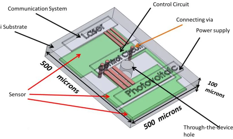 Figure 15 : Proposed Design of Integrated Sensing Platform 