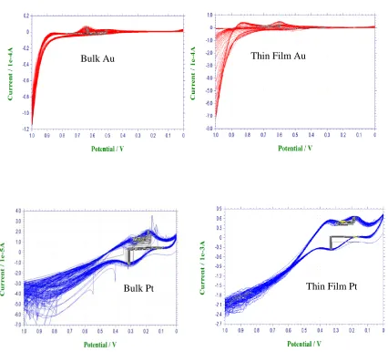 Figure 23 : Electrochemical Stability of Electrode Materials in 50mM Peroxide solution 