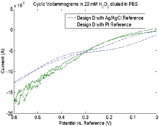 Figure 31 : Comparison of Pt and Ag/AgCl RE 