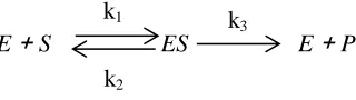 Figure 37. As seen, linear fitting of the entire curve will results in larger Km than actually measured
