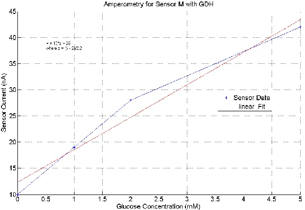 Figure 37 : Fitting sensor response for Enzyme Kinetics 