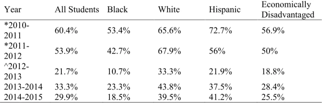 Table 3.1. Fairmont End of Grade Test Data: Percent of Students Grade Level Proficient  Year  All Students  Black  White  Hispanic  Economically 