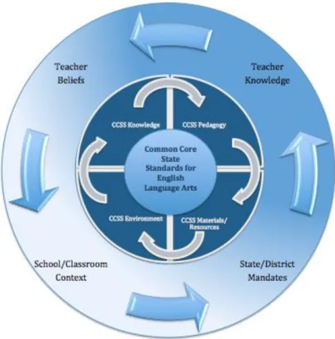 Figure 1. Conceptual Framework: Common Core State Standards for Reading and the  Role of Teacher Knowledge, Beliefs, Context, and Mandates 