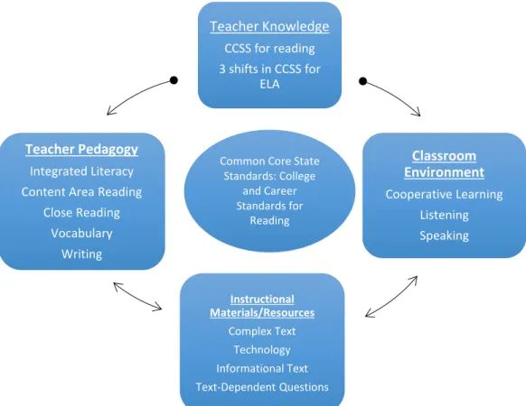Figure 2 is organized in a circular fashion with teacher knowledge placed at the  top