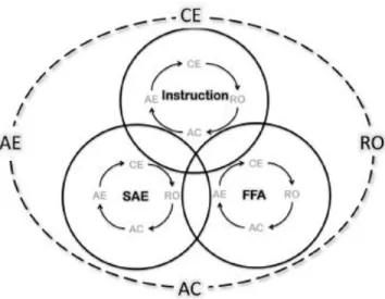 Figure 2.  Enriched Agricultural Education Model (Baker &amp; Robinson, 2011).   