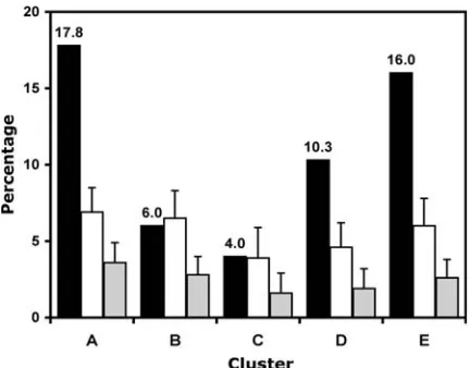 Figure 8. Occurrence of Related Sequences in Groups of Co-ExpressedGenes