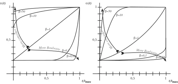 Fig. 2. Polynomial (left) and Exponential (right) functions for the computation ofTime is presented as relative to α(t)