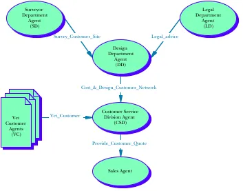 Fig. 1. Agent system for BT’s provide customer quote business process.