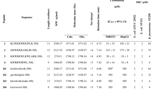 Table 1: Peptide sequences, physicochemical characteristics, cytotoxicity and MIC in E