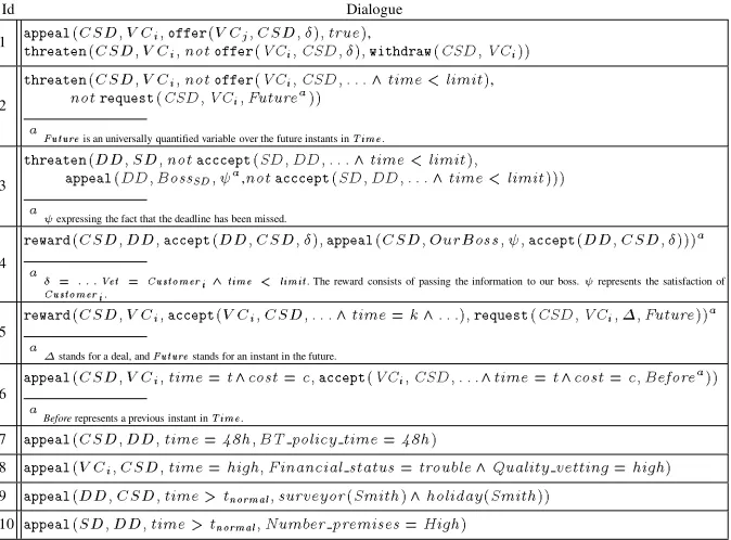 Fig. 4. Formalisation of the arguments presented in Figure 2.