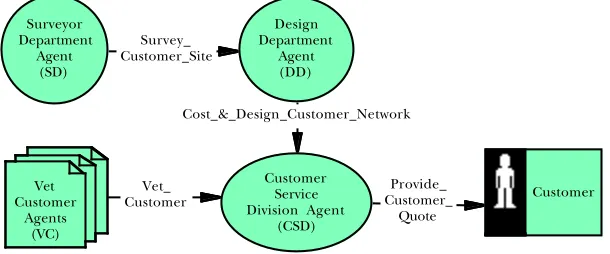 Fig. 1. Agent system for BT’s “ ProvideCustomerQuote” business process. The direction ofthe arrow indicates who provides the service labelling the arrow to whom.