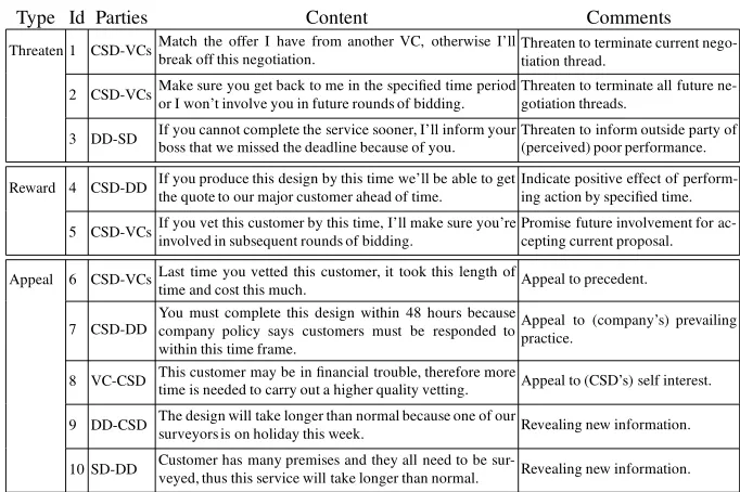 Fig. 2. Sample arguments in the BT application.