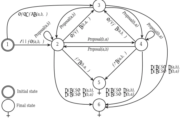 Fig. 3. Negotiation protocol. Into the last proposal.ing particles:accept�x�y��� andreject�x�y��� illocutions� always referProposal�x�y� stands for any illocution constructed with any of the follow- offer, threaten, reward, appeal, and between agentsx andy