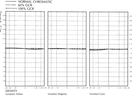 Figure23.Graphs depicting variationsof yellow,magenta,andcyan ink forcolorpatch#1 for thenormalchromatic,60%GCR,and the100%GCRcolorprocess.