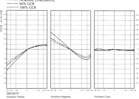 Figure25.Graphs depicting variationsof yellow,magenta,andcyan ink forcolor patch #4 for thenormal chromatic,60%GCR,and the100%GCRcolor process.