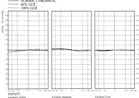 Figure26.Graphs depictingvariationsof yellow,magenta,andcyan ink forcolorpatch #5 for thenormalchromatic,60% GCR,and the100%GCRcolorprocess.