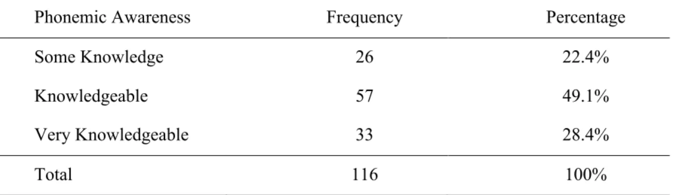 Table 6-11 report respondents’ perceived knowledge in each of these skill areas. 