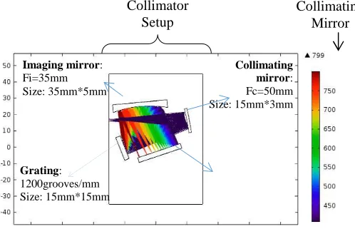Fig. 2: AutoCAD design for monochromator  