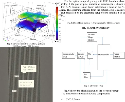 Fig. 5. As this plot is non-linear, calibration is done on the P.C. in Fig. 1 the plot of pixel number vs wavelength is shown in side