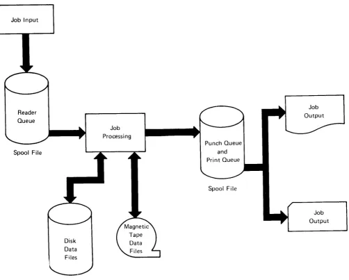 Figure 1-3. Processing with Spooling
