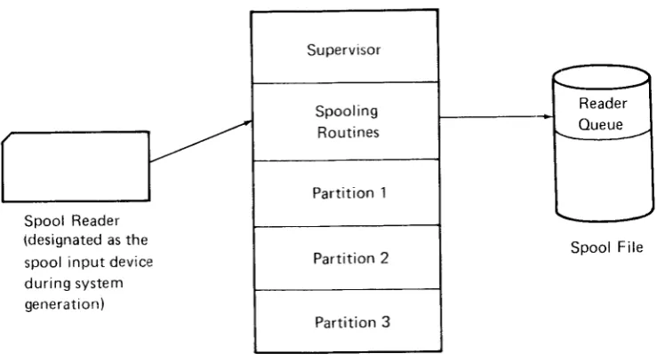 Figure 1-4. Spooling Operation